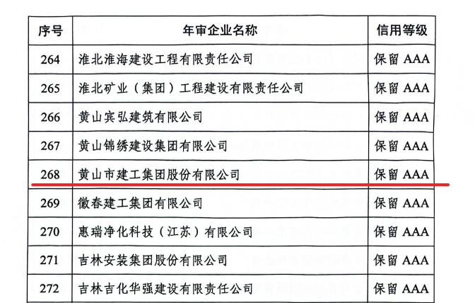 喜報(bào)頻傳！黃山市建工集團(tuán)獲多項(xiàng)省級誠信榮譽(yù)